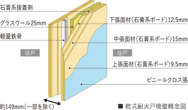 乾式耐火戸境壁