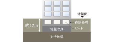 頑固な地盤に直接基礎