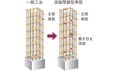 溶接閉鎖型帯筋