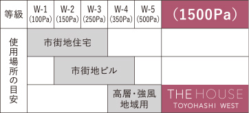 サッシの水密性