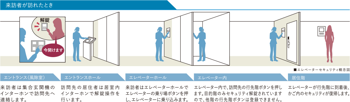 来訪者が訪れたとき